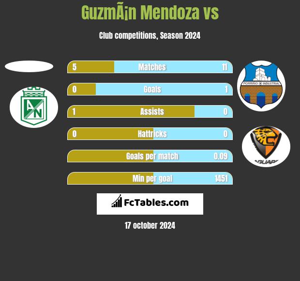 GuzmÃ¡n Mendoza vs  h2h player stats