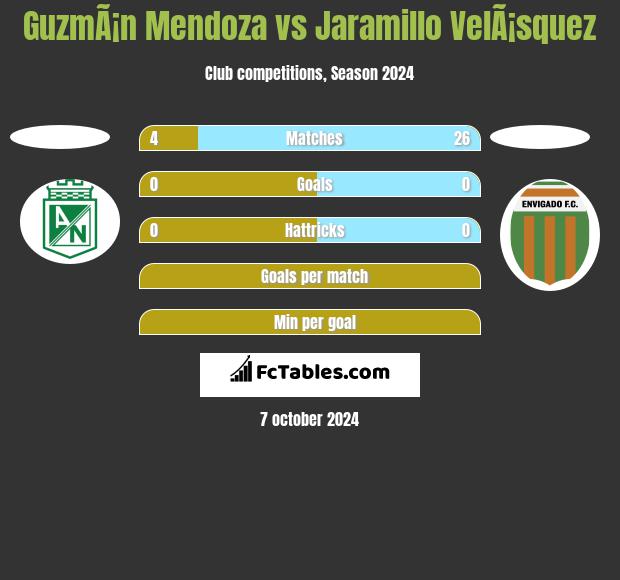 GuzmÃ¡n Mendoza vs Jaramillo VelÃ¡squez h2h player stats