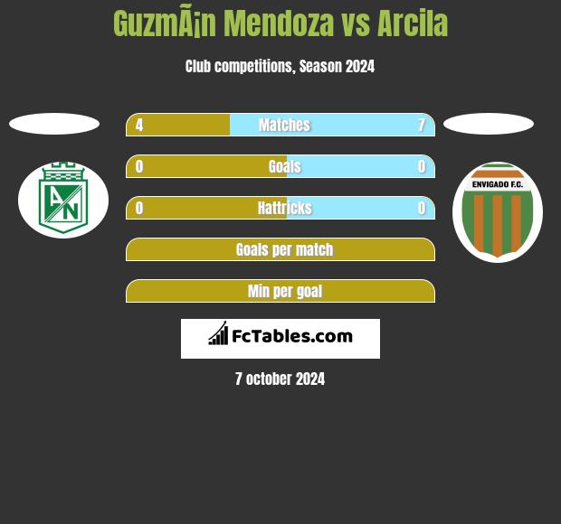 GuzmÃ¡n Mendoza vs Arcila h2h player stats