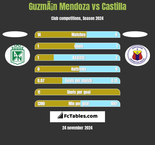 GuzmÃ¡n Mendoza vs Castilla h2h player stats