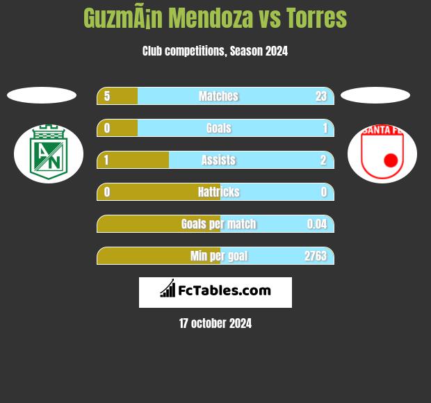 GuzmÃ¡n Mendoza vs Torres h2h player stats