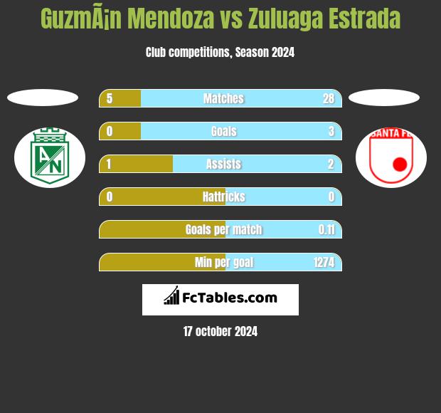 GuzmÃ¡n Mendoza vs Zuluaga Estrada h2h player stats