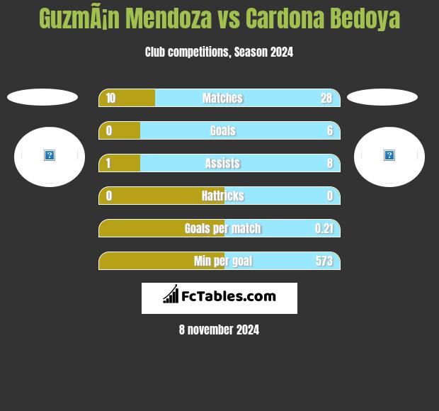 GuzmÃ¡n Mendoza vs Cardona Bedoya h2h player stats