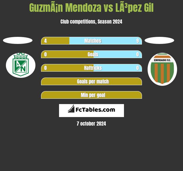 GuzmÃ¡n Mendoza vs LÃ³pez Gil h2h player stats