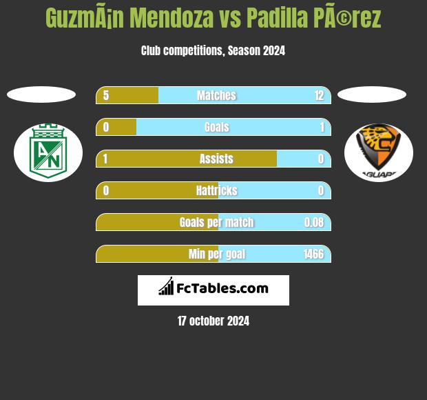 GuzmÃ¡n Mendoza vs Padilla PÃ©rez h2h player stats