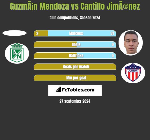 GuzmÃ¡n Mendoza vs Cantillo JimÃ©nez h2h player stats