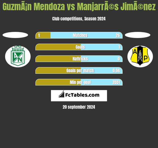 GuzmÃ¡n Mendoza vs ManjarrÃ©s JimÃ©nez h2h player stats