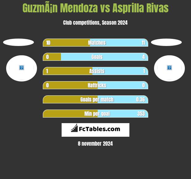 GuzmÃ¡n Mendoza vs Asprilla Rivas h2h player stats