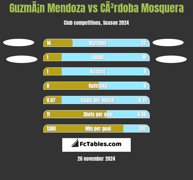 GuzmÃ¡n Mendoza vs CÃ³rdoba Mosquera h2h player stats