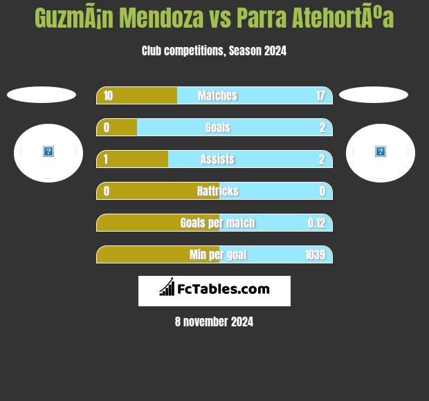 GuzmÃ¡n Mendoza vs Parra AtehortÃºa h2h player stats