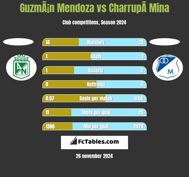 GuzmÃ¡n Mendoza vs CharrupÃ­ Mina h2h player stats