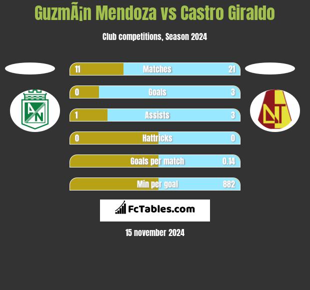 GuzmÃ¡n Mendoza vs Castro Giraldo h2h player stats