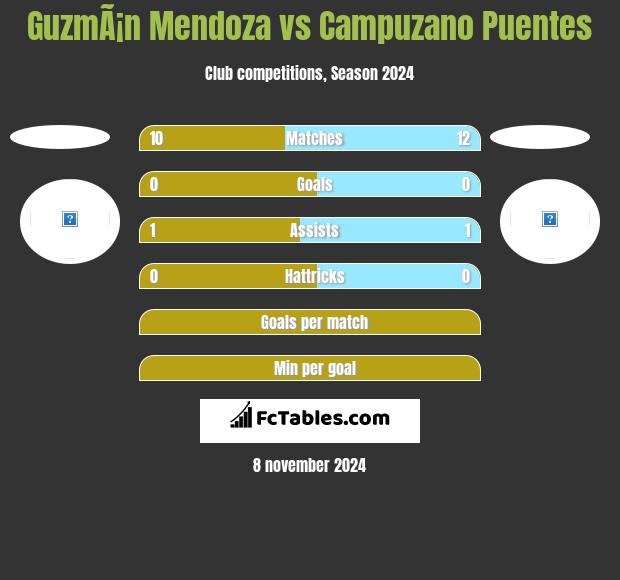 GuzmÃ¡n Mendoza vs Campuzano Puentes h2h player stats