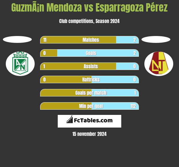 GuzmÃ¡n Mendoza vs Esparragoza Pérez h2h player stats