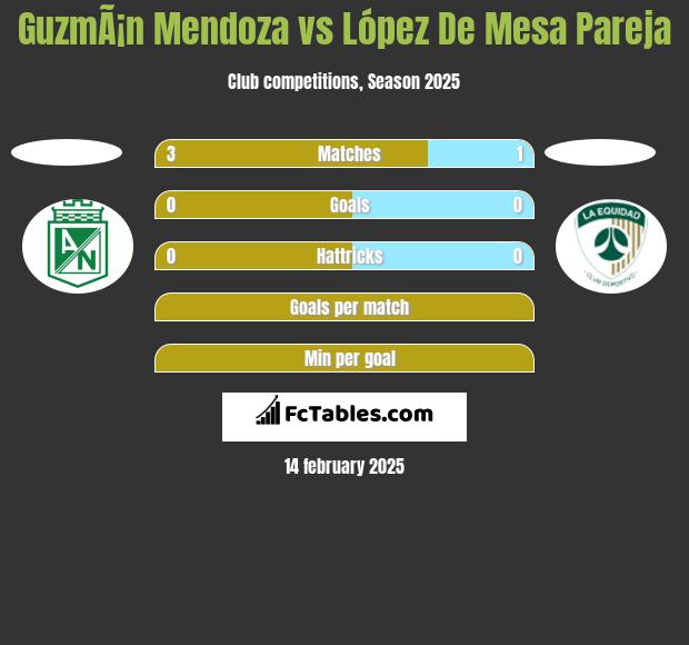 GuzmÃ¡n Mendoza vs López De Mesa Pareja h2h player stats