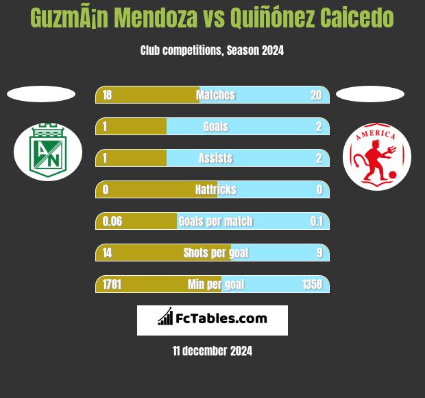 GuzmÃ¡n Mendoza vs Quiñónez Caicedo h2h player stats