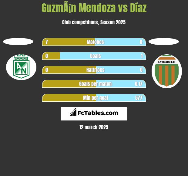 GuzmÃ¡n Mendoza vs Díaz h2h player stats