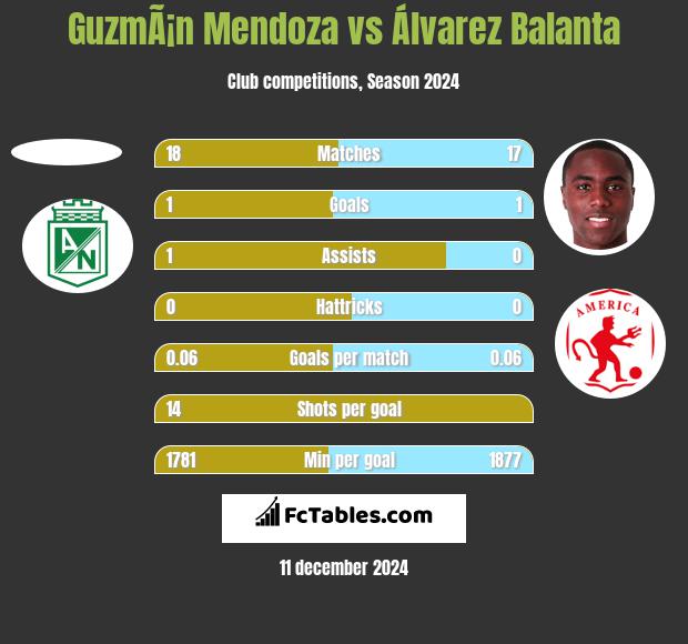 GuzmÃ¡n Mendoza vs Álvarez Balanta h2h player stats