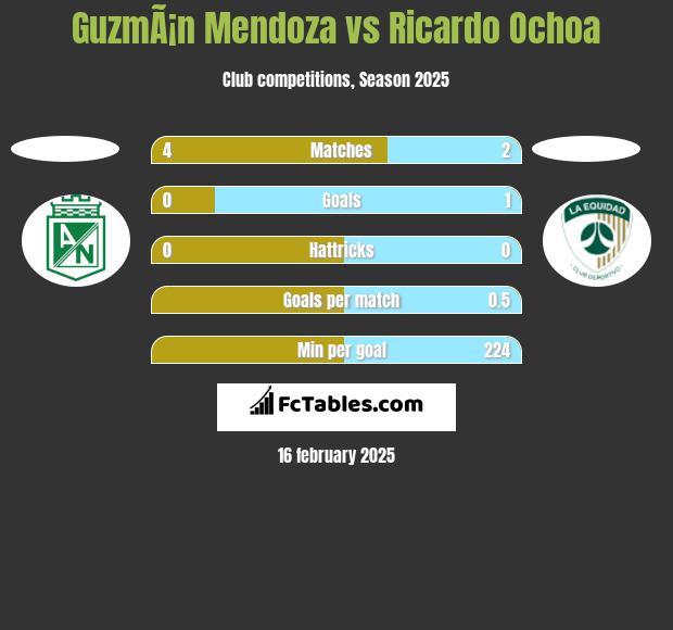 GuzmÃ¡n Mendoza vs Ricardo Ochoa h2h player stats