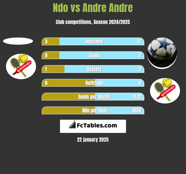 Ndo vs Andre Andre h2h player stats