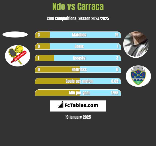 Ndo vs Carraca h2h player stats