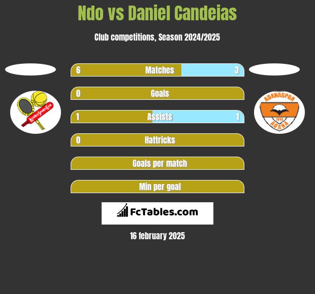 Ndo vs Daniel Candeias h2h player stats