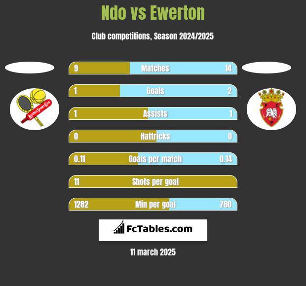 Ndo vs Ewerton h2h player stats