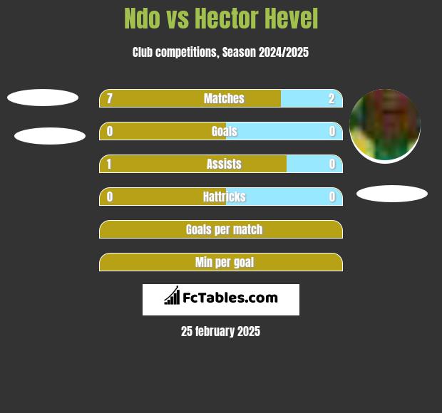 Ndo vs Hector Hevel h2h player stats