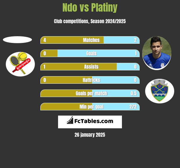 Ndo vs Platiny h2h player stats