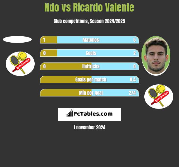 Ndo vs Ricardo Valente h2h player stats