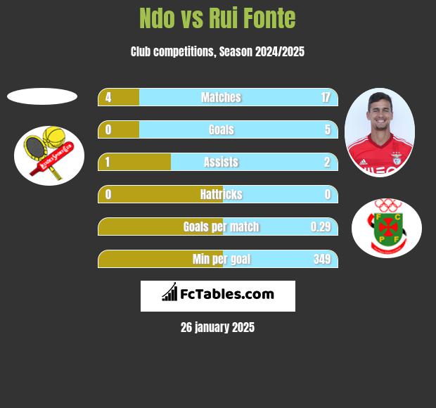 Ndo vs Rui Fonte h2h player stats