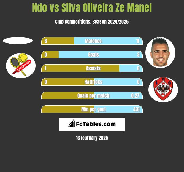 Ndo vs Silva Oliveira Ze Manel h2h player stats