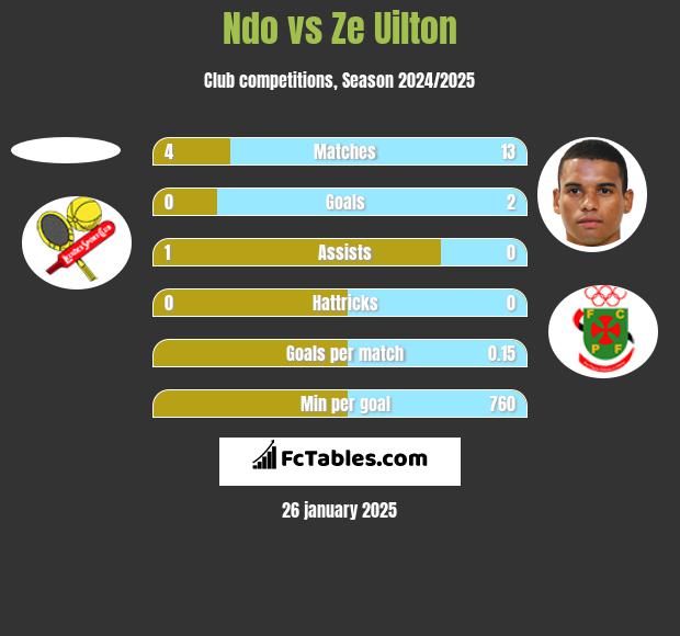 Ndo vs Ze Uilton h2h player stats