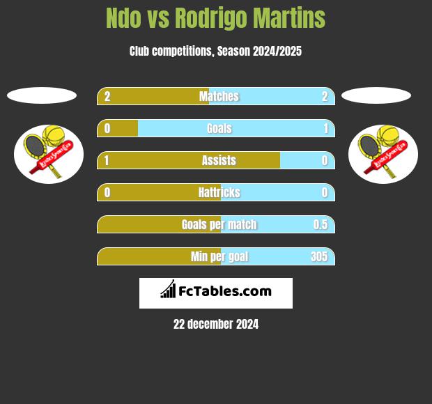 Ndo vs Rodrigo Martins h2h player stats