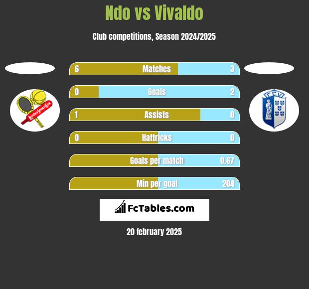 Ndo vs Vivaldo h2h player stats