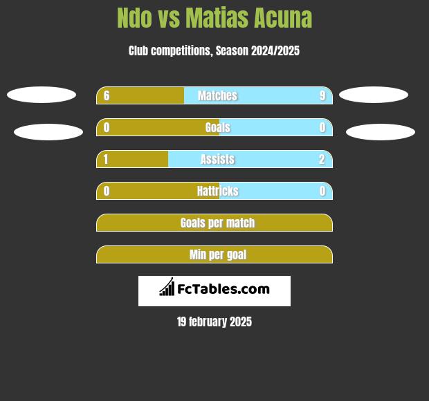 Ndo vs Matias Acuna h2h player stats