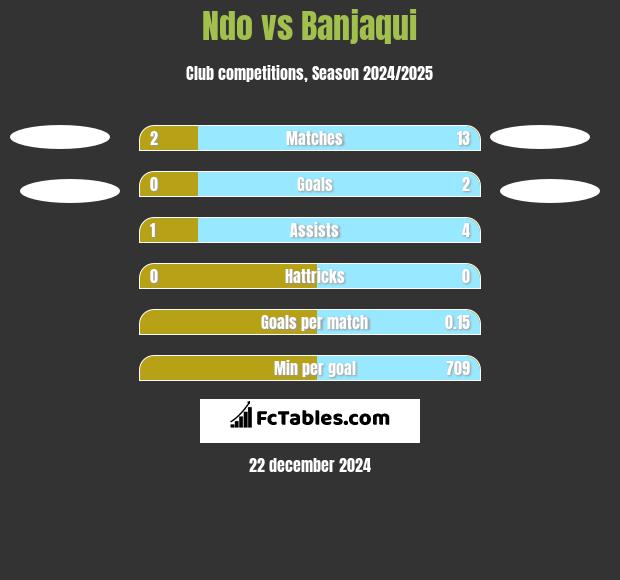 Ndo vs Banjaqui h2h player stats