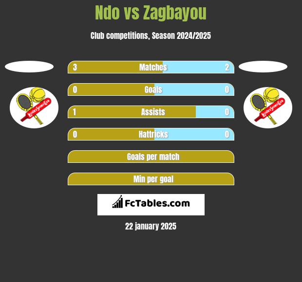 Ndo vs Zagbayou h2h player stats