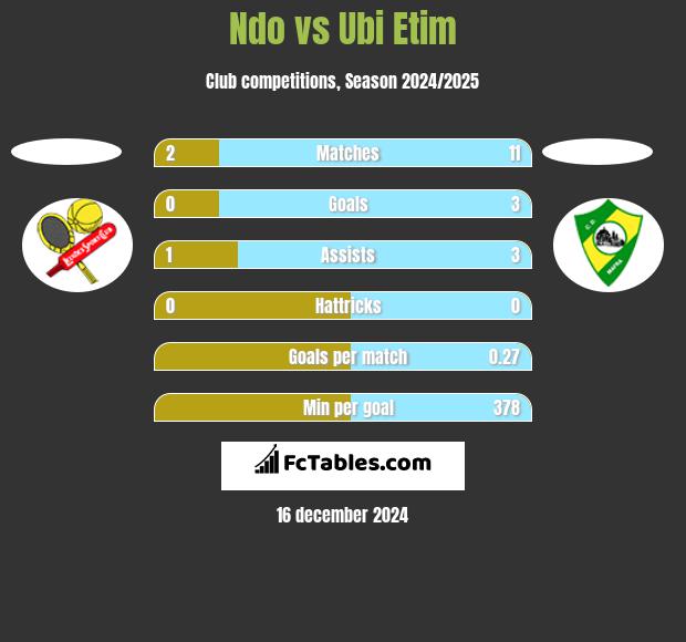 Ndo vs Ubi Etim h2h player stats