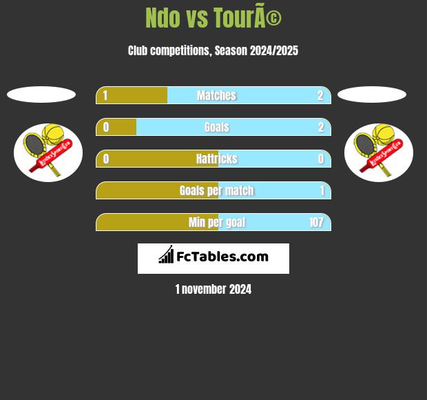 Ndo vs TourÃ© h2h player stats