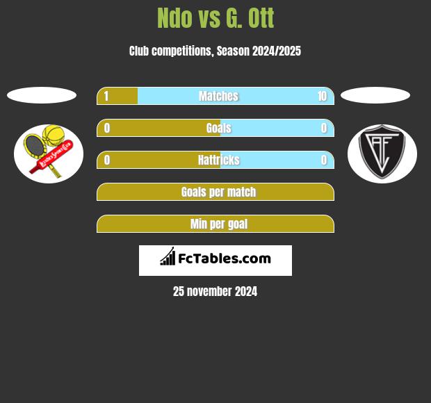 Ndo vs G. Ott h2h player stats