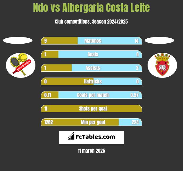 Ndo vs Albergaria Costa Leite h2h player stats