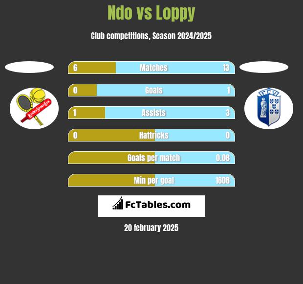 Ndo vs Loppy h2h player stats