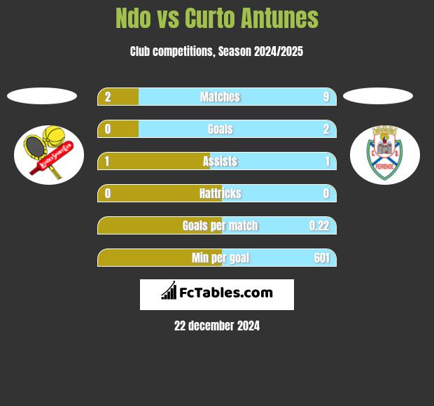 Ndo vs Curto Antunes h2h player stats