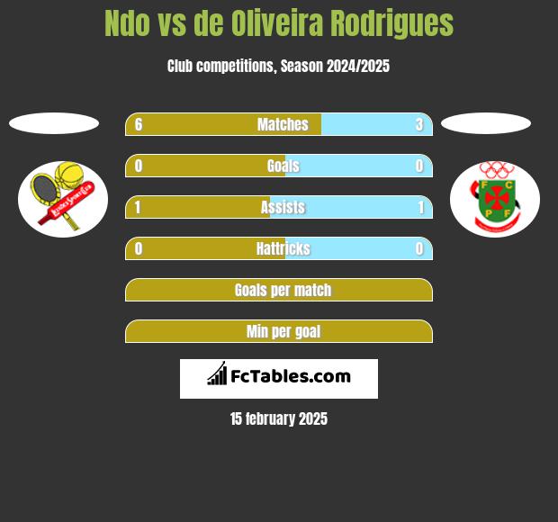 Ndo vs de Oliveira Rodrigues h2h player stats