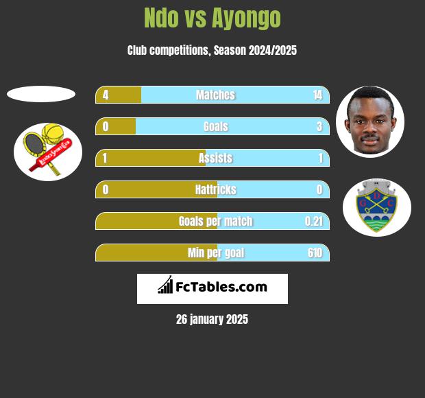 Ndo vs Ayongo h2h player stats