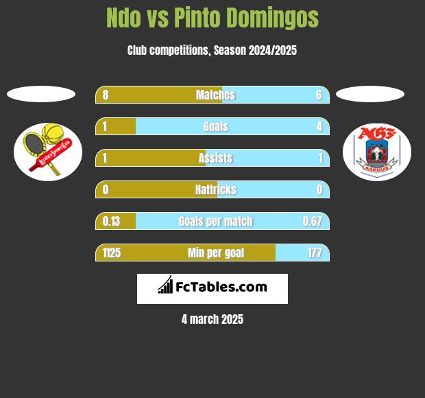 Ndo vs Pinto Domingos h2h player stats