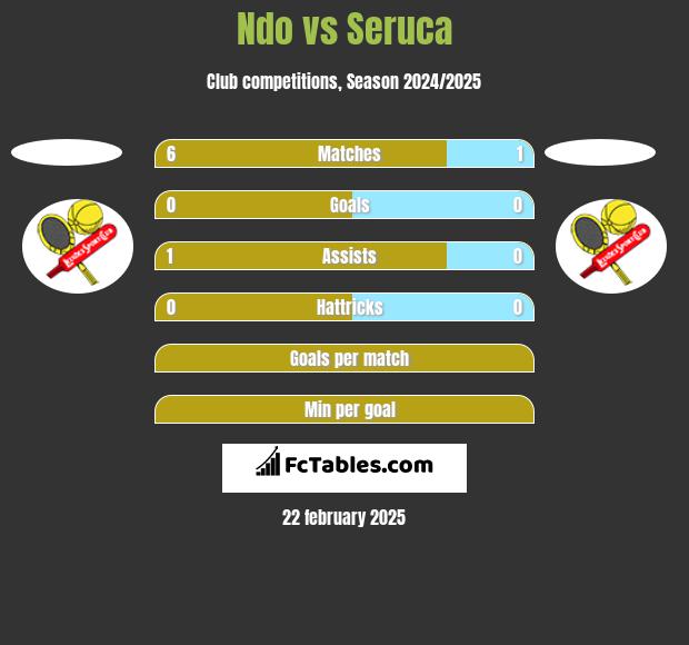 Ndo vs Seruca h2h player stats