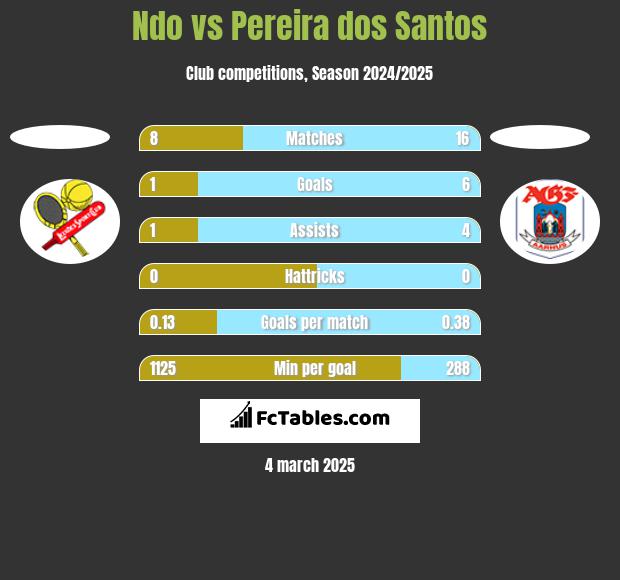 Ndo vs Pereira dos Santos h2h player stats