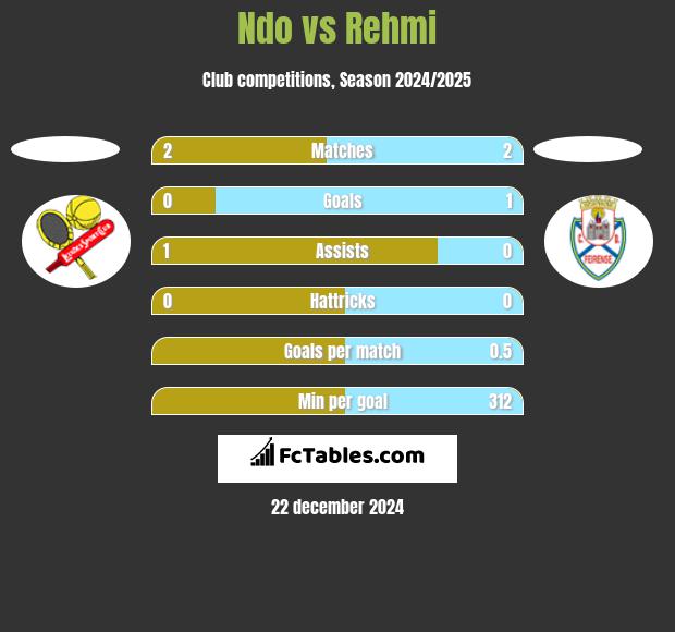 Ndo vs Rehmi h2h player stats